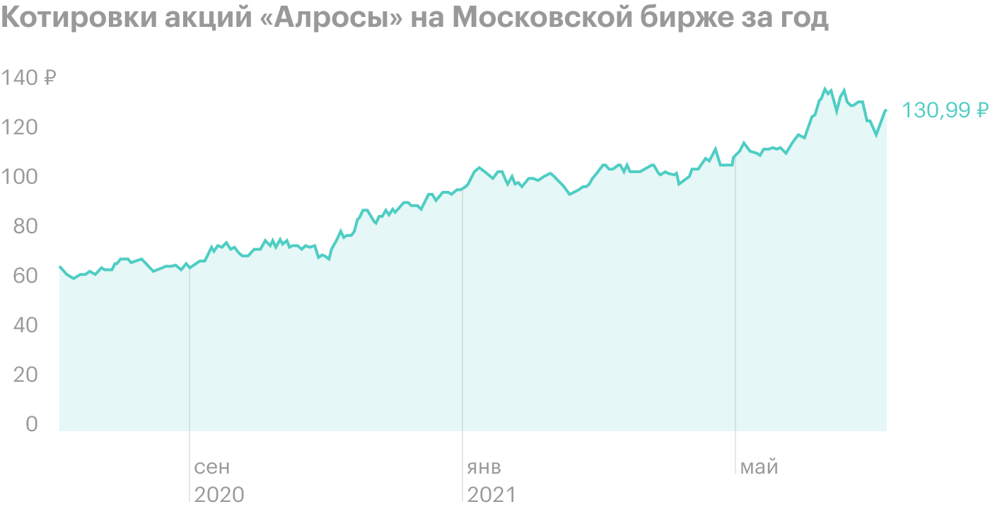 Источник: Т-Инвестиции