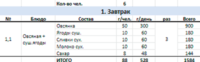 Пример раскладки продуктов на каждое блюдо