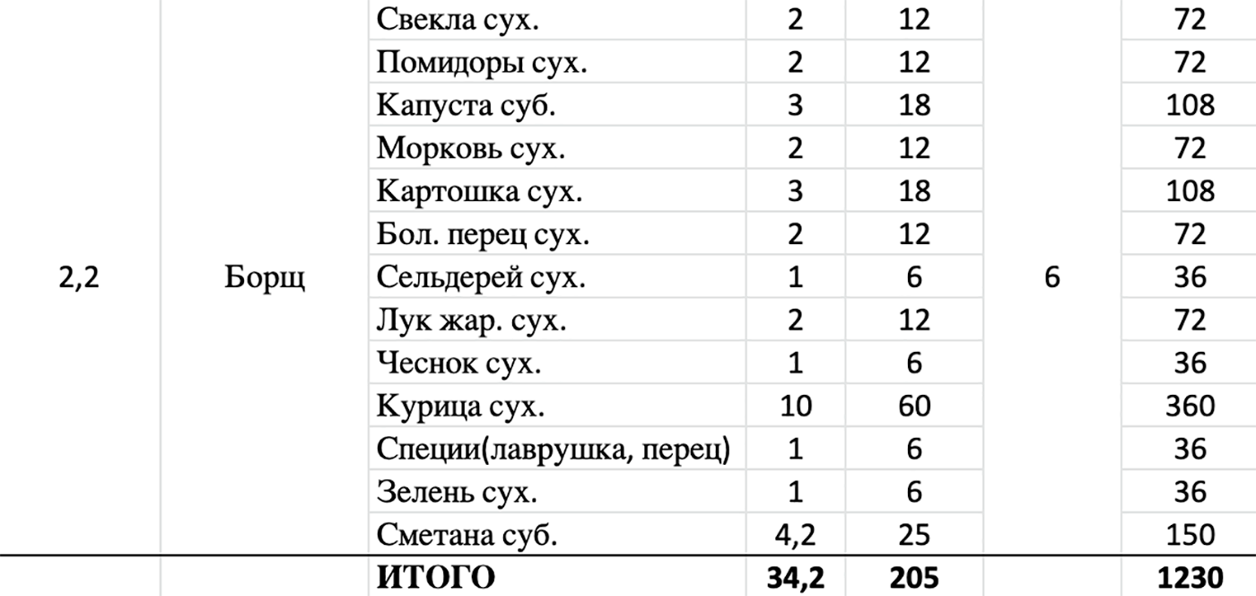 Борщ — самое богатое ингредиентами блюдо. Туда мы добавляли сублимированную сметану, которая продается в виде порошка. На вкус она как настоящая