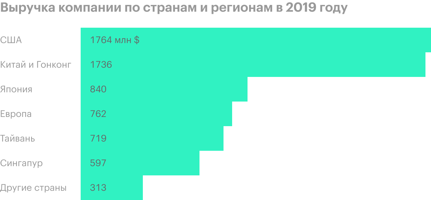 Источник: годовой отчет компании, стр. 71 (74)