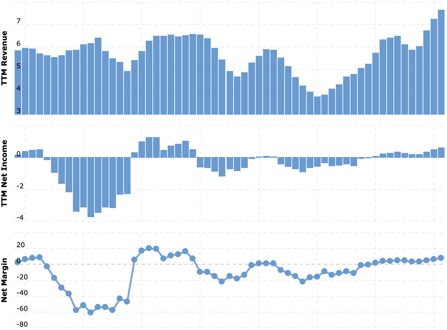 Выручка и прибыль за последние 12 месяцев в миллиардах долларов, итоговая маржа в процентах от выручки. Источник: Macrotrends