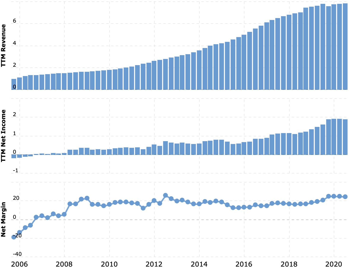 Выручка и прибыль за последние 12 месяцев в миллиардах долларов, итоговая маржа в процентах от выручки. Источник: Macrotrends