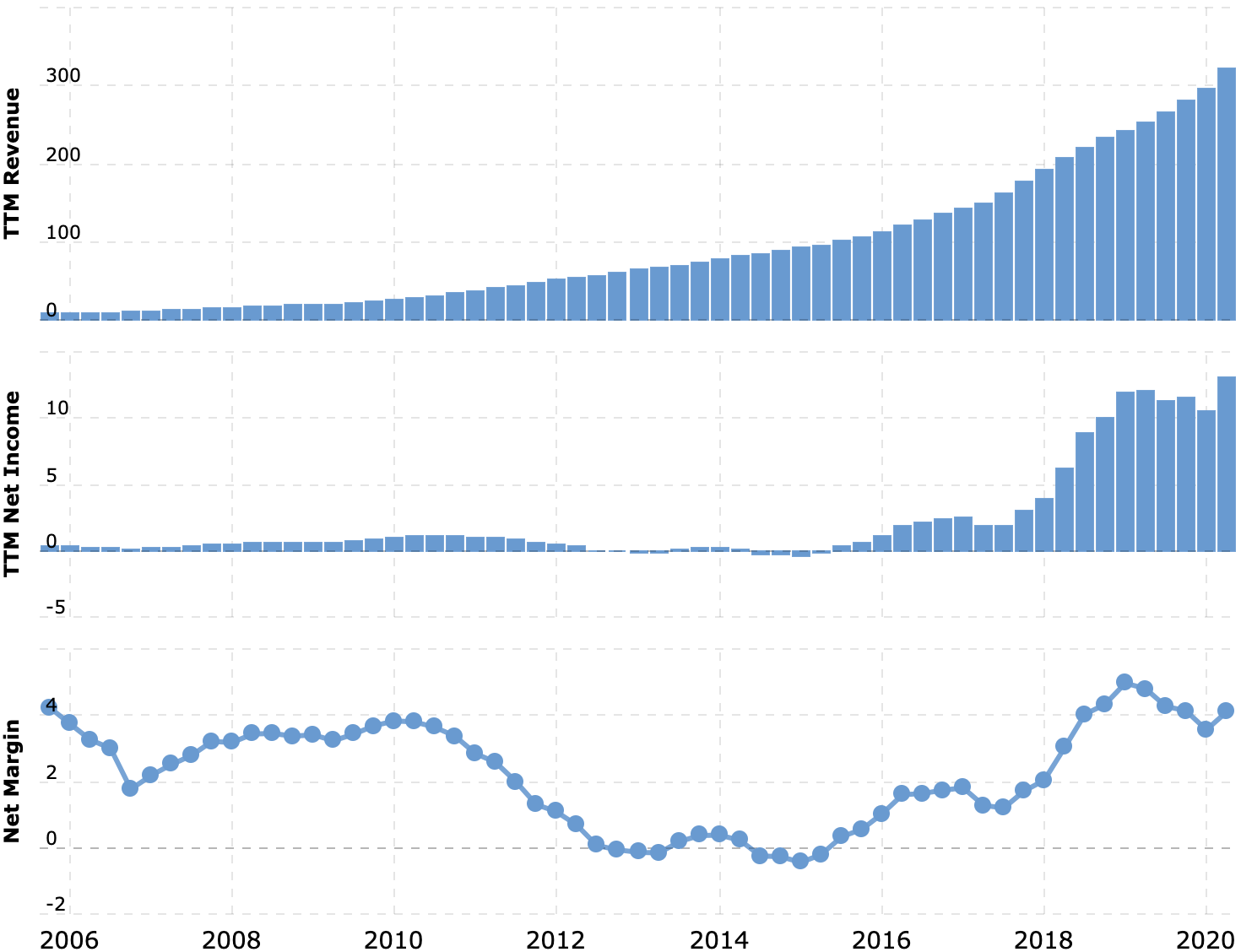 Выручка и прибыль за последние 12 месяцев в миллиардах долларов, итоговая маржа в процентах от выручки. Источник: Macrotrends