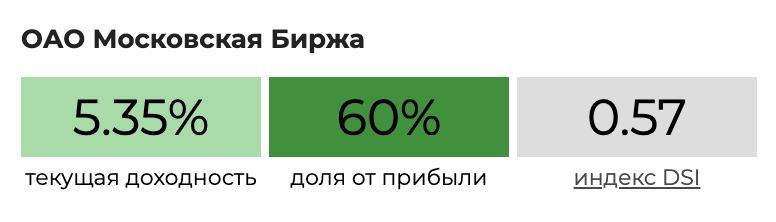 Параметр DSI — 0,57, дивиденды нестабильные. Payout — 60%. Данные с сайта «Доход⁠-⁠ру»