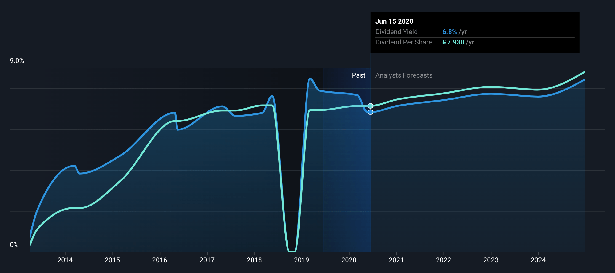 История дивидендных выплат компании на сайте Simply Wall St.