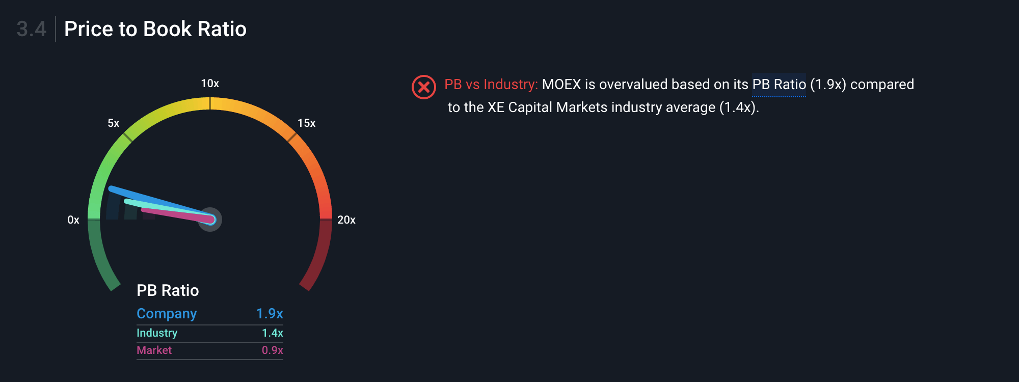 Параметр P / B в моменте равен 1,9, то есть «Московская биржа» оценена в два раза дороже своего баланса, дороже значений по отрасли и широкому рынку — 1,4 и 0,9 соответственно. Вероятно, есть некоторая переоцененность акций. Чтобы разобраться детальнее, нужно смотреть на техническую картину и глубже изучать отчетность компании