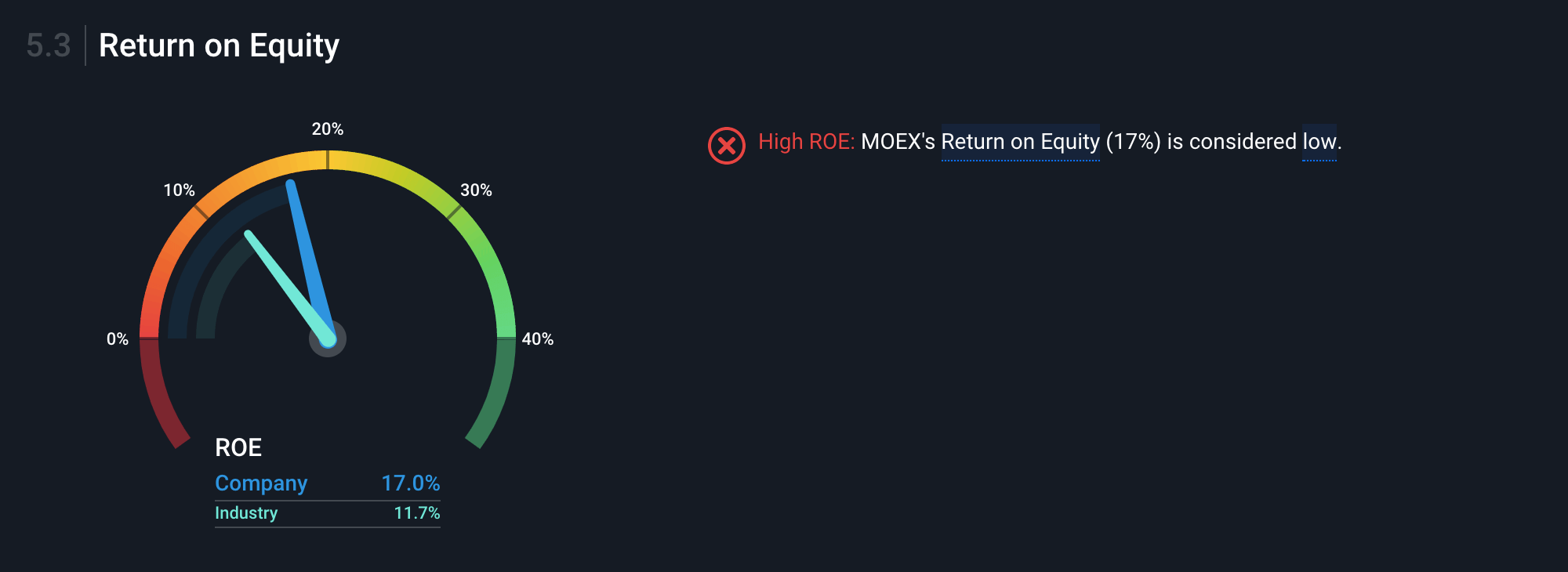 ROE — возврат на капитал — составляет 17%. Значение меньше 20% считается низким, но если сравнивать с собратьями по сектору, ROE у компании хороший