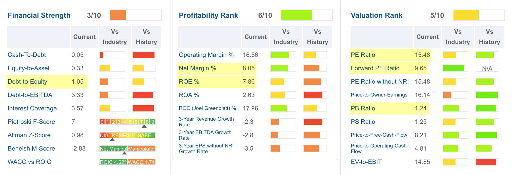 Gurufocus предлагает множество дополнительных коэффициентов, которые могут быть полезны при расширенном анализе эмитента. В колонках с цветными барами показано отношение значений мультипликаторов к среднему по отрасли и к историческим значениям по данной бумаге
