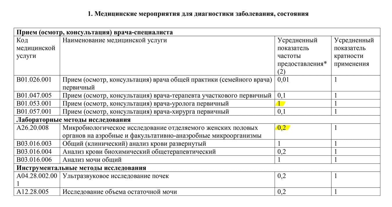 1 — анализ делают всем, 0,2 — анализ делают по назначению врача