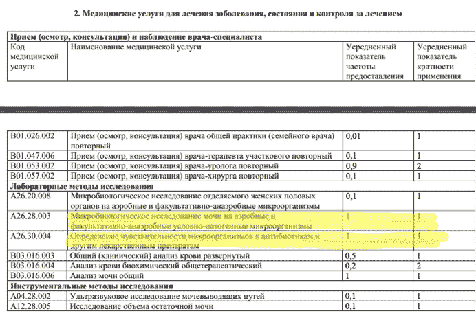 Обязательные бесплатные анализы при остром цистите