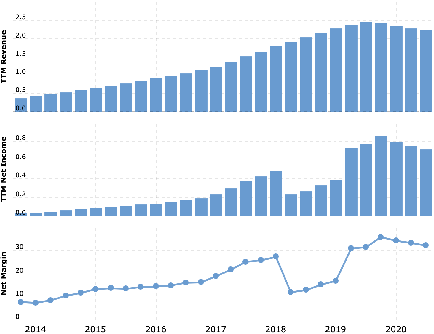 Выручка и прибыль за последние 12 месяцев в миллиардах долларов, итоговая маржа в процентах от выручки. Источник: Macrotrends