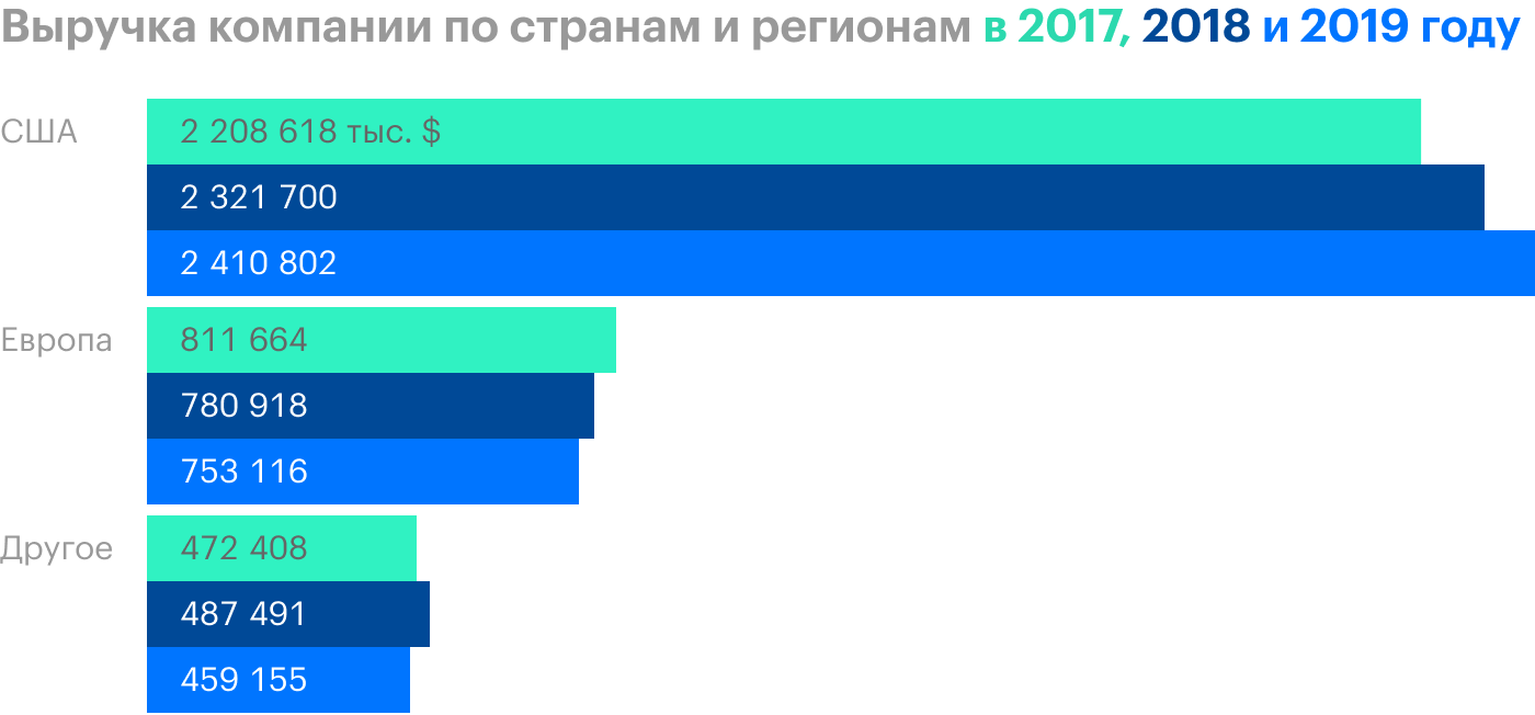 Источник: годовой отчет, стр. 78