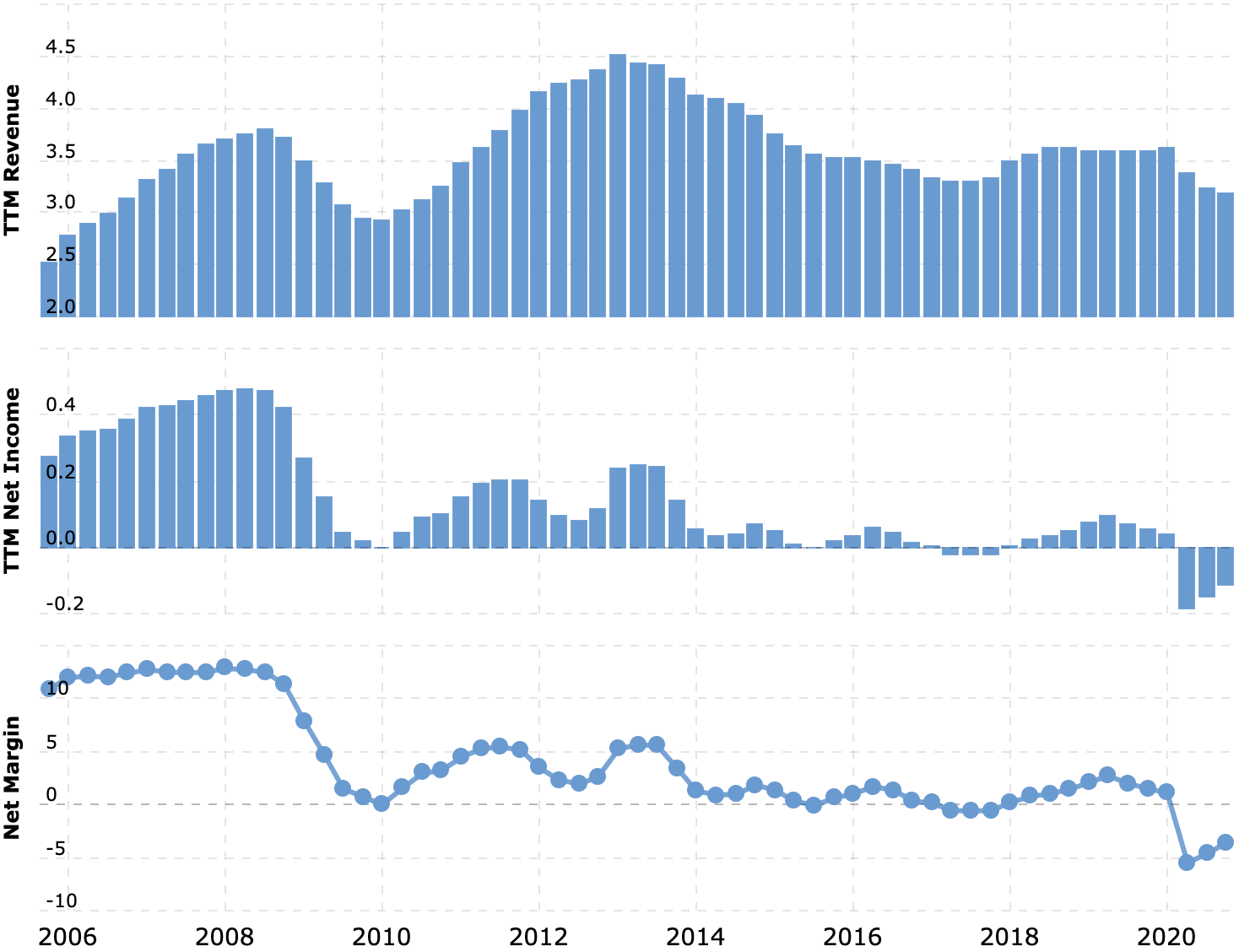 Выручка и прибыль за последние 12 месяцев в миллиардах долларов, итоговая маржа в процентах от выручки. Источник: Macrotrends