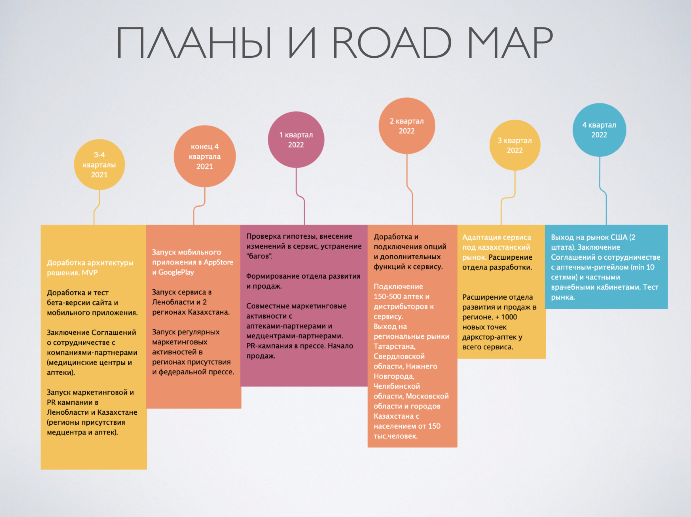 Дорожная карта описывает все ключевые этапы развития проекта, в том числе разработку, выход на рынок или захват новой аудитории, иногда планы по инвестициям. Я рассчитываю, что к концу 2022 года проект сможет выйти на рынок США