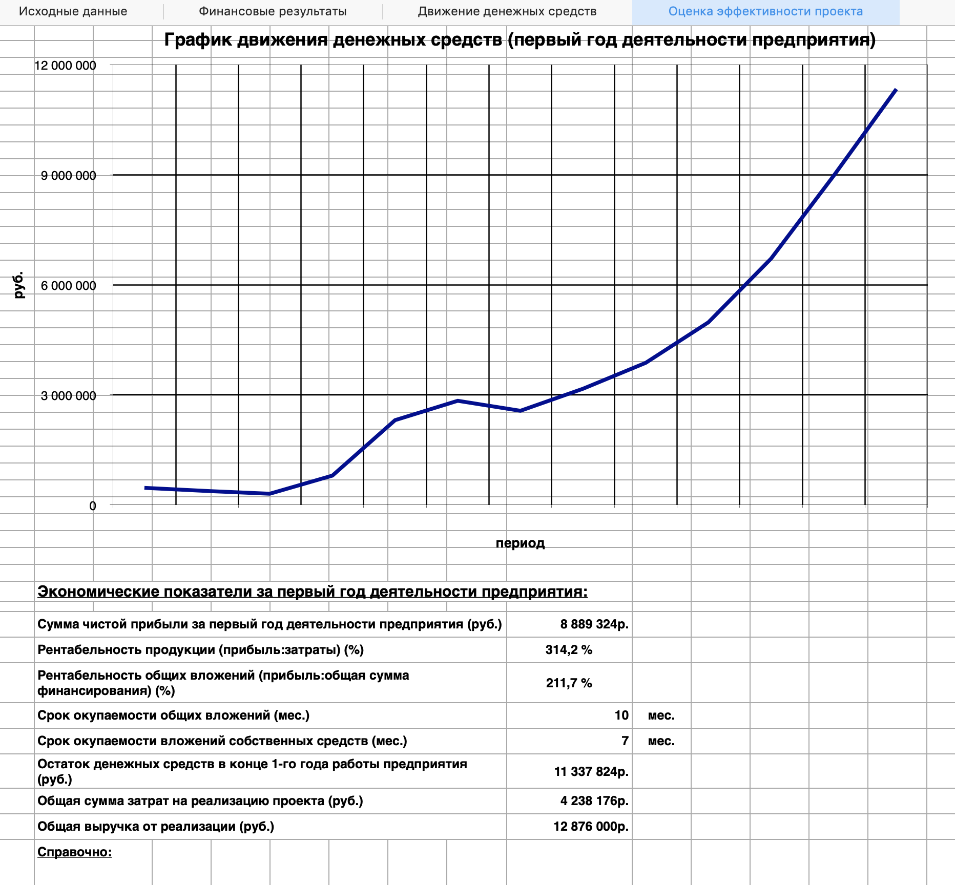 График окупаемости в моем бизнес-плане. За год мы должны получить почти 9 млн рублей чистой прибыли, все вложения должны отбиться за 10 месяцев. Я не брала эти прогнозы с потолка, по каждому числу был расчет — я могла объяснить, почему именно столько, а не больше или меньше