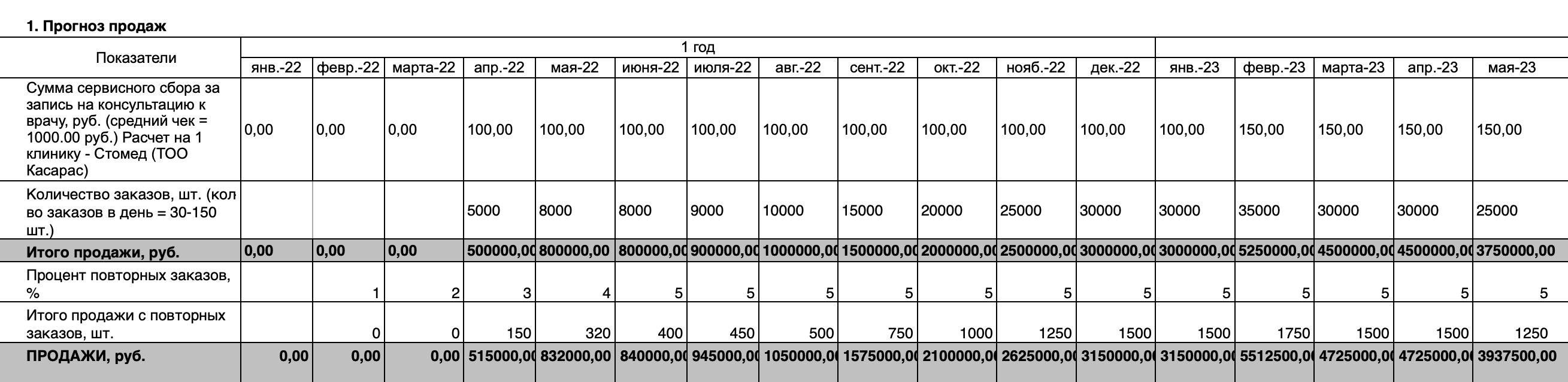 Мы выступаем посредником между клиникой и ее пациентами. Наша комиссия с каждой онлайн-консультации — 10%, эти деньги нам будет платить клиника. В план по выручке я закладывала рост клиентской базы с 5 тысяч до 35 тысяч человек за год с учетом фактора сезонности, а также повышение стоимости одного обращения до 1500 ₽ с февраля 2023 года. Эти расчеты предполагают, что мы будем сотрудничать с одной-единственной клиникой. Если партнеров будет больше, то и выручка увеличится