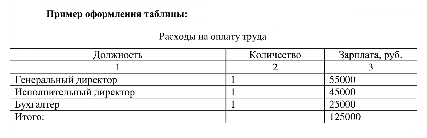 Орловский филиал Финансового университета подготовил для студентов рекомендации почти на 40 страницах. Так нужно оформлять таблицы: название — сверху, нумерация — справа. Источник: fa.ru