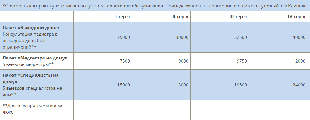 Стоимость обслуживания по абонементу растет с увеличением расстояния от клиники до дома. Источник: nebolit.ru