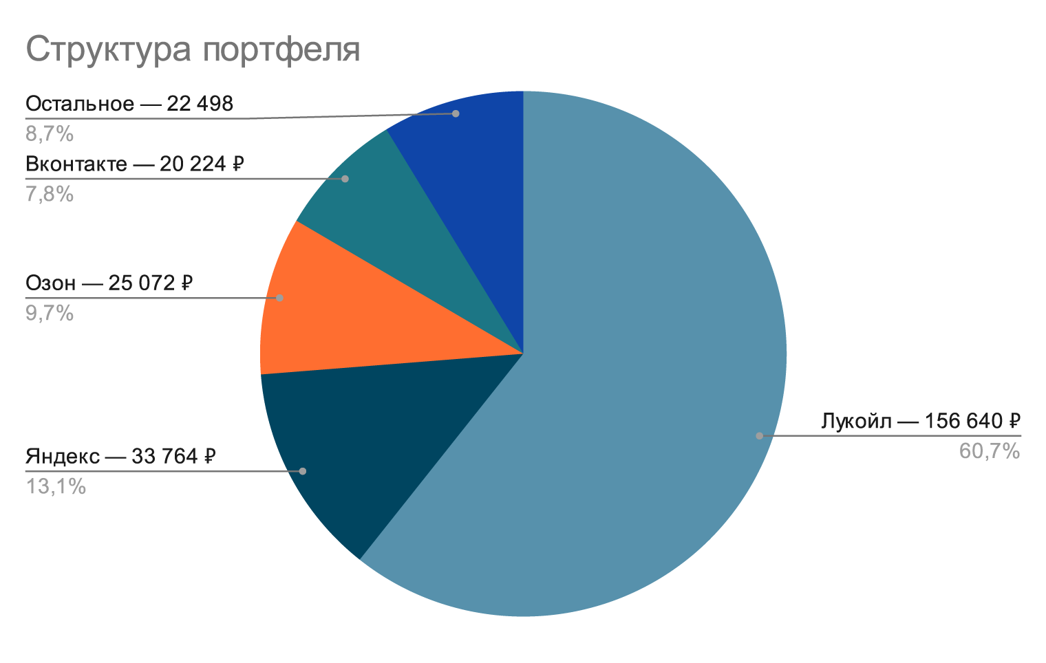 Структура портфеля по состоянию на 27 февраля 2024 года