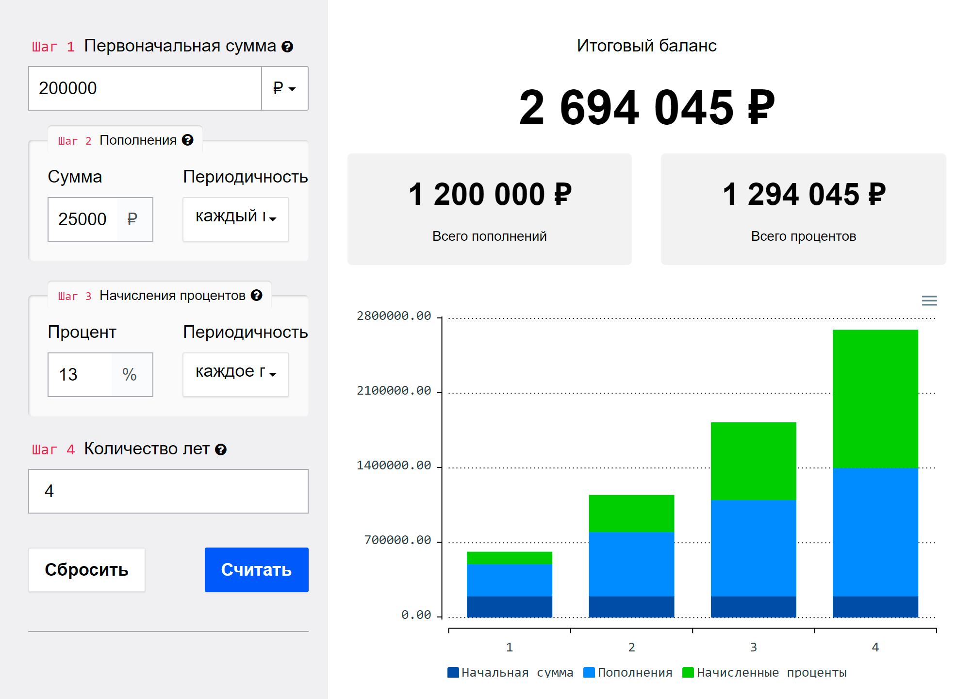 А вот сколько вы сможете накопить за четыре года, если положите 200 000 ₽ на пополняемый вклад, например, под 13% годовых, и будете добавлять по 25 000 ₽ в месяц. Калькулятор показывает, что сложный процент принесет 1,3 млн рублей. В итоге накопленную сумму можно будет направить на первоначальный взнос по ипотеке