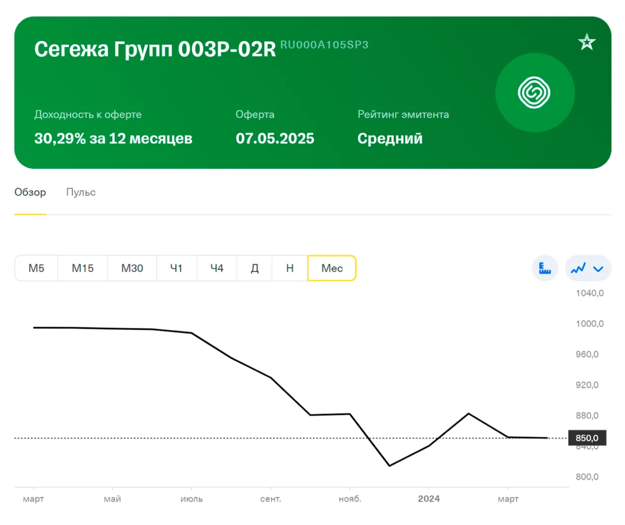 До 24 июля 2023 года ключевая ставка составляла 7,5%, а потом начала расти. На графике в Т-Инвестициях хорошо видно, как на это реагировала стоимость облигации