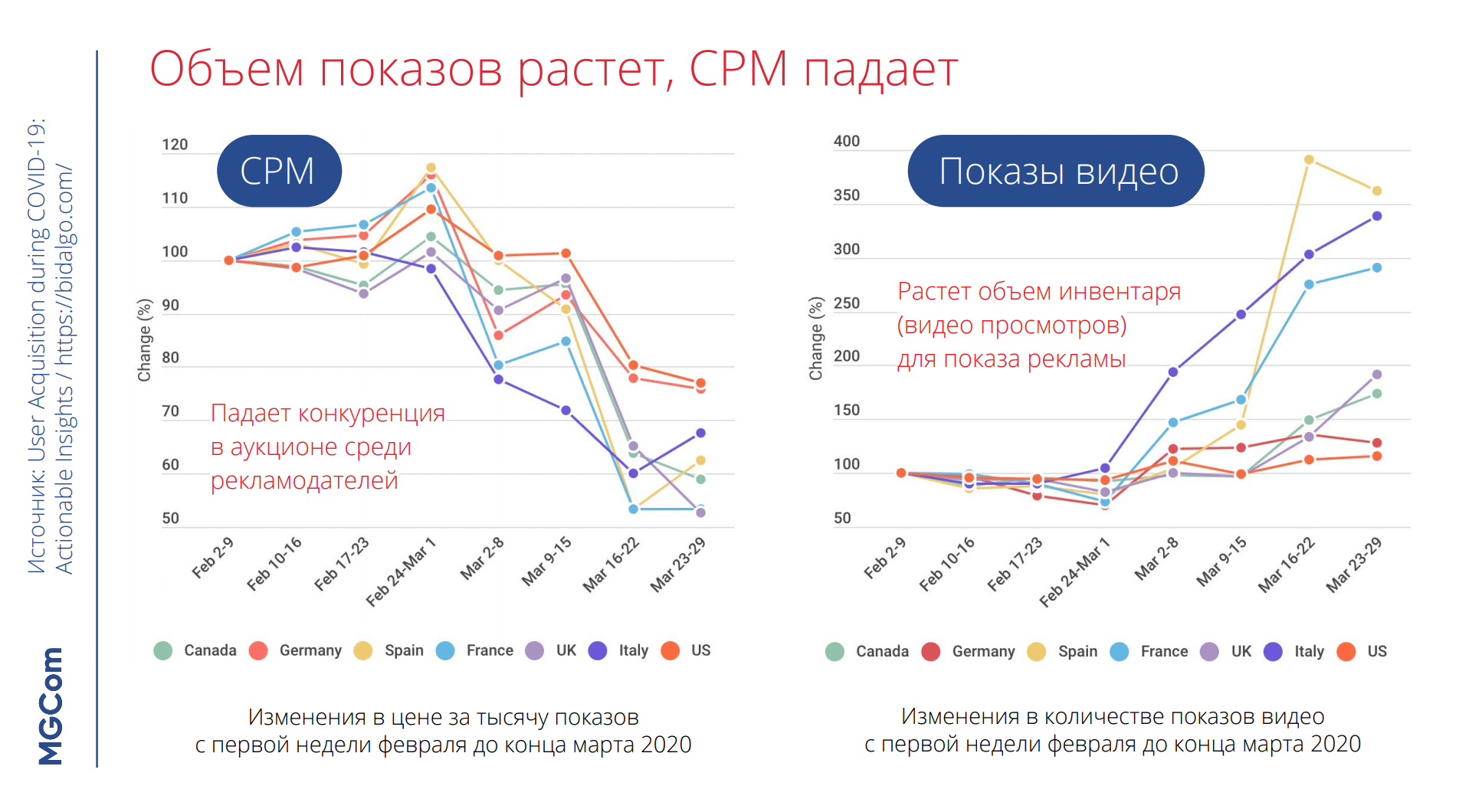 Аукцион работает так: умные алгоритмы рекламной площадки, например «Фейсбука», выбирают объявления с максимальной ценностью для конкретного пользователя и показывают его в определенный момент