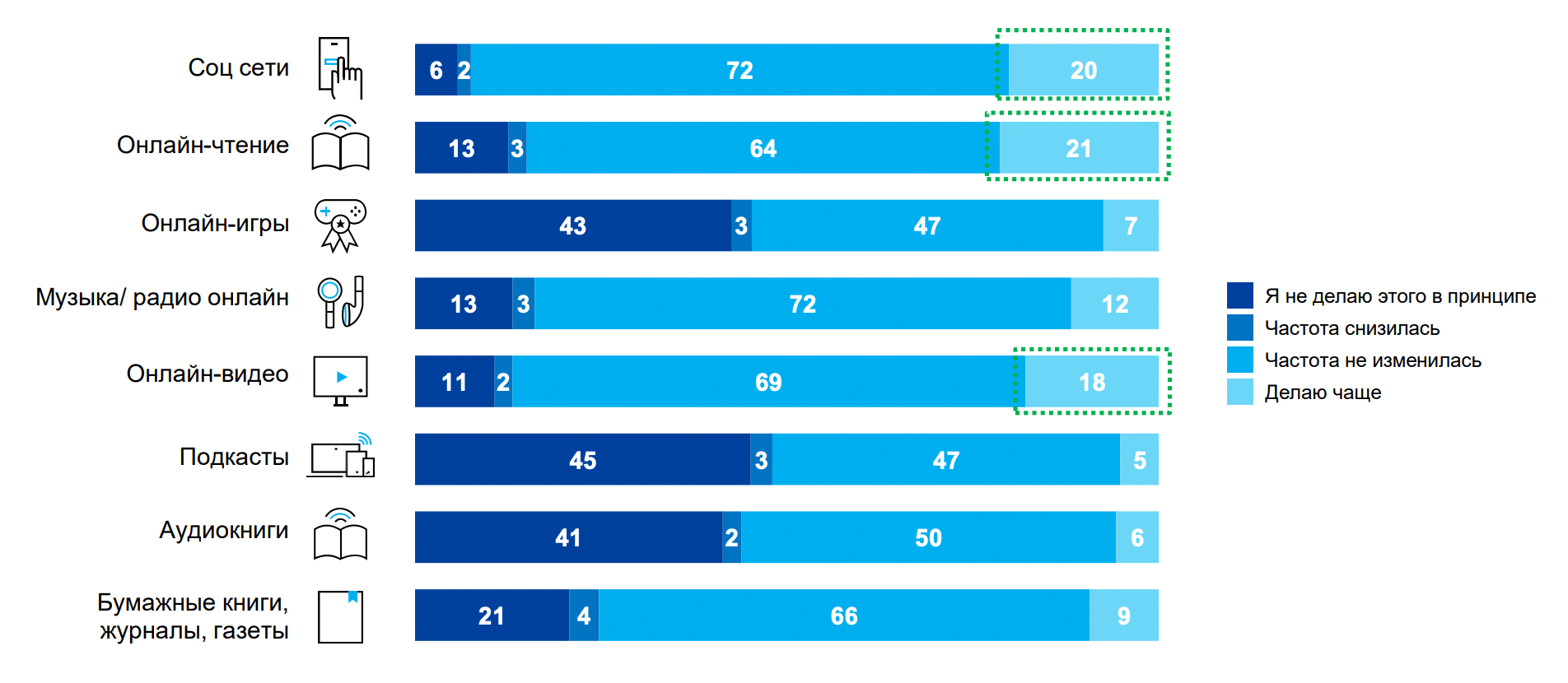 Данные исследования Nielsen за 23⁠—⁠25 марта 2020. Увеличилось использование онлайн-форматов — соцсетей, видео, чтения