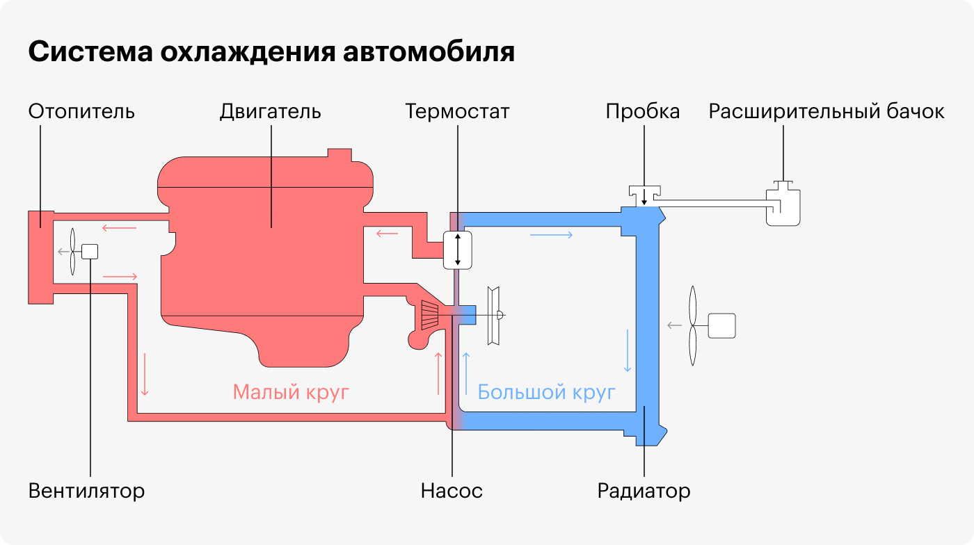 Пока двигатель не прогрелся, антифриз циркулирует по малому кругу: насос — двигатель — отопитель салона. Как только двигатель достигнет рабочей температуры, открывается термостат и антифриз проходит по большому кругу — еще и через радиатор