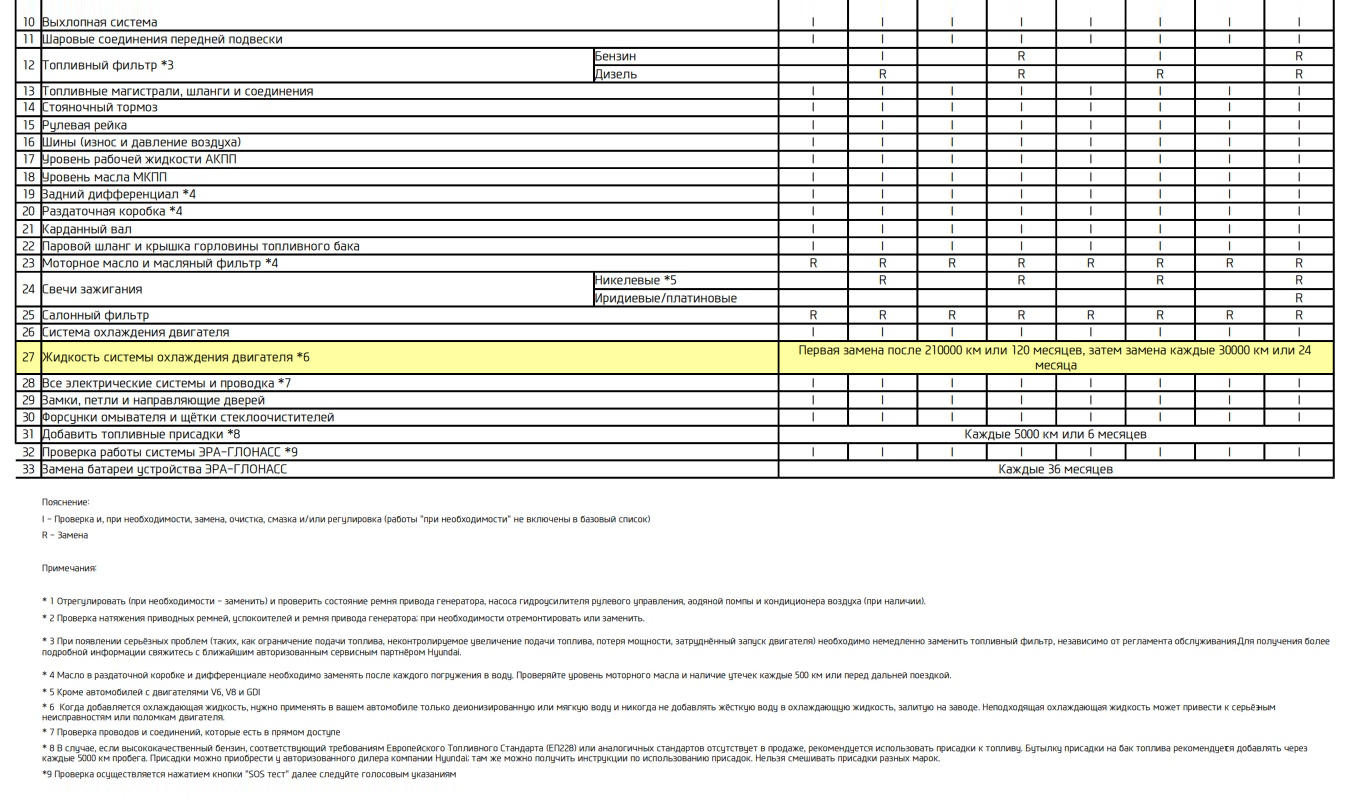 В регламенте замены охлаждающей жидкости для Hyundai Creta указаны 210 000 км пробега или 120 месяцев