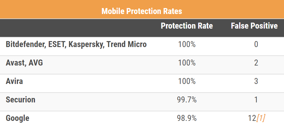 Пример сравнения антивирусов с av-comparatives.com. Два ключевых параметра — способность выявлять зловреды и не ошибаться. У «Google Play Защиты» ложных срабатываний больше, и многие связаны якобы с угрозами утечки персональных данных. Источник: av-comparatives.org