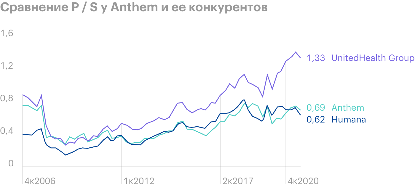 Источник: Macrotrends