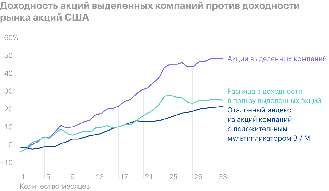 Источник: The Stock Price Performance of Spin-Off Subsidiaries, Their Parents, and the Spin-Off ETF, 2001—2013, John J. McConnell, Steven E. Sibley, and Wei Xu, стр. 147 (5)