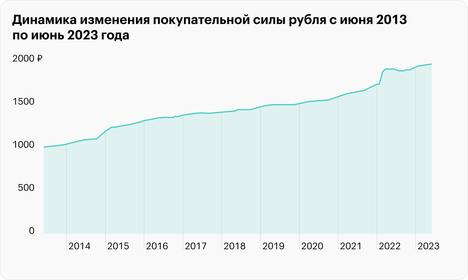 Деньги ослабли почти вдвое: то, за что раньше платили 1000 ₽, сейчас покупают за 1971,39 ₽. Соответственно, зарплаты, квартира и стоимость аренды жилья в числовом выражении будут расти. Источник: уровень-инфляции.рф