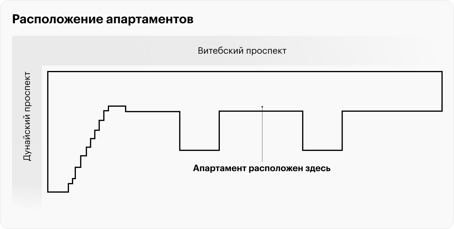 Апартамент расположен прямо посередине здания, между двумя выступами в форме «П». Причем эти выступы и соседние здания отбрасывают тень, поэтому пришлось анализировать фото на сайте застройщика, чтобы понять, как падает солнце на здание в разное время года. В итоге удалось выбрать такой номер, который меньше всего времени проводит в тени. Источник: ПЛГ