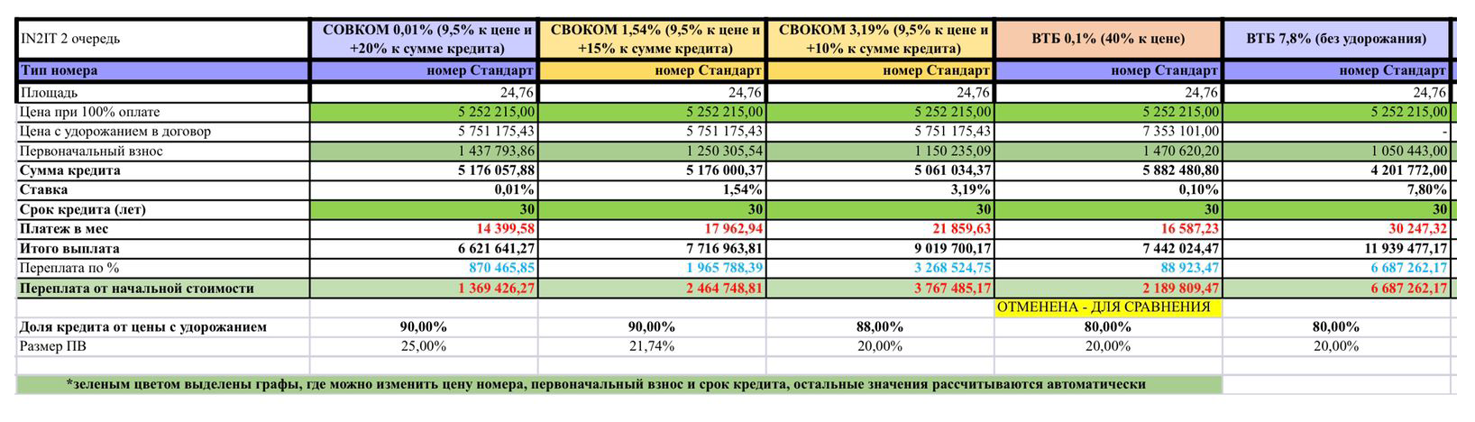 Предложения были от Совкомбанка, ВТБ, Росбанка и других, причем это были разные программы с разными ставками. Все приходилось перепроверять и пересчитывать