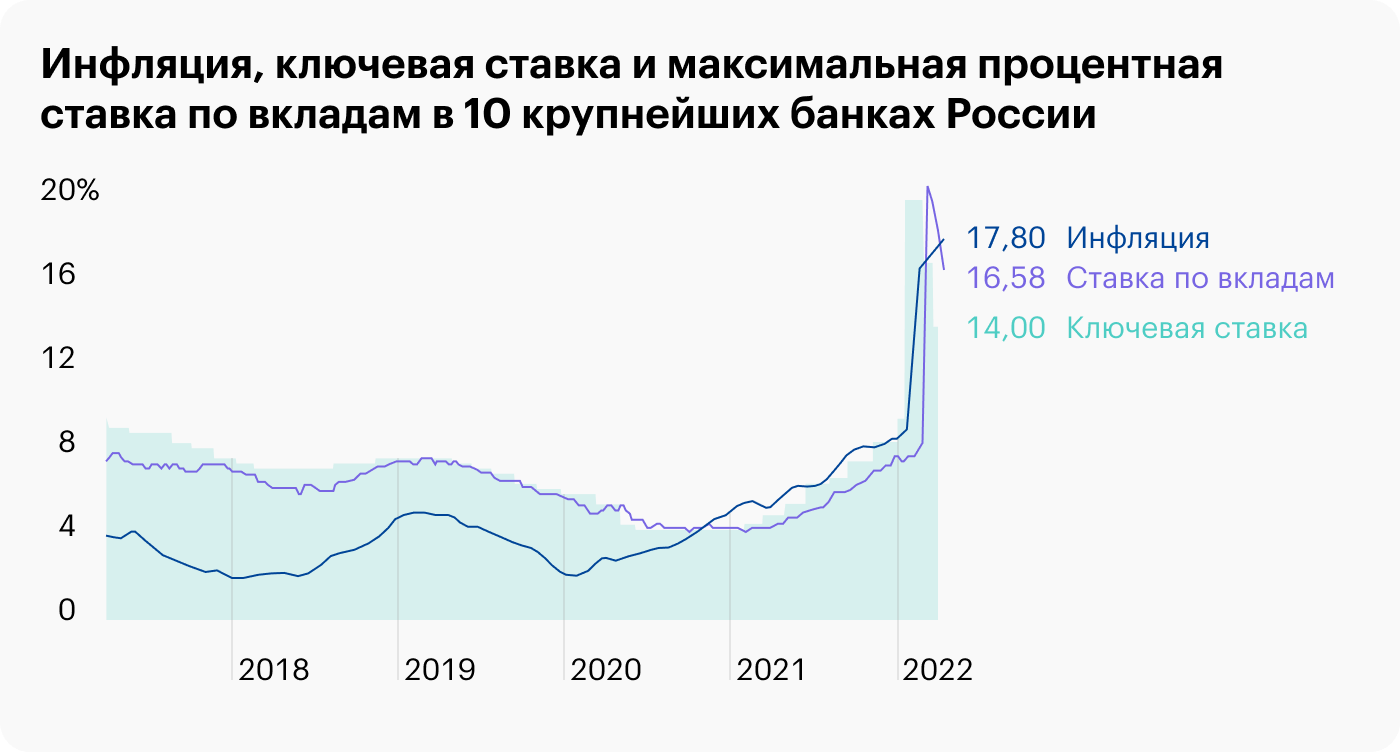 Источник: Trading Econimics, Банк России, ключевая ставка Банка России