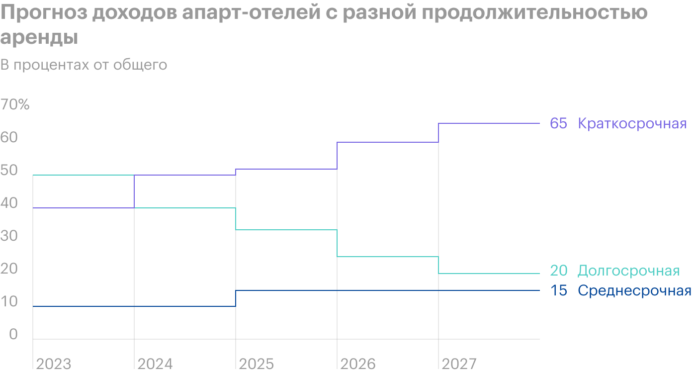 Так выглядят прогнозируемые доходы от управляющей компании в будущем апарт-отеле «Кировский Авенир» в Санкт-Петербурге у метро «Автово». В 2024 году можно будет получать «грязными» 30 500 ₽ в месяц при долгосрочной аренде и 3700 ₽ в сутки — при посуточной. В рекламе каждого апарт-отеля есть подобные прогнозы, где почему⁠-⁠то доходность растет от года в год, но ничего не говорится про локдауны и простои. Поэтому нужно помнить, что гарантий нет. Источник: «ПСК»