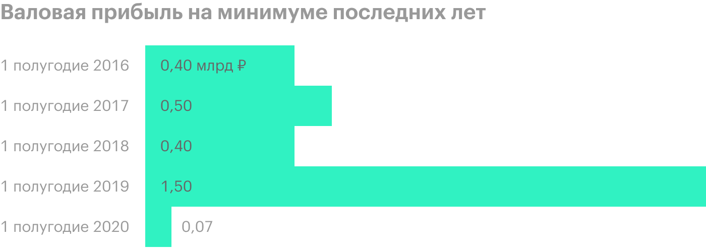 Источник: финансовые отчеты «Русской аквакультуры»