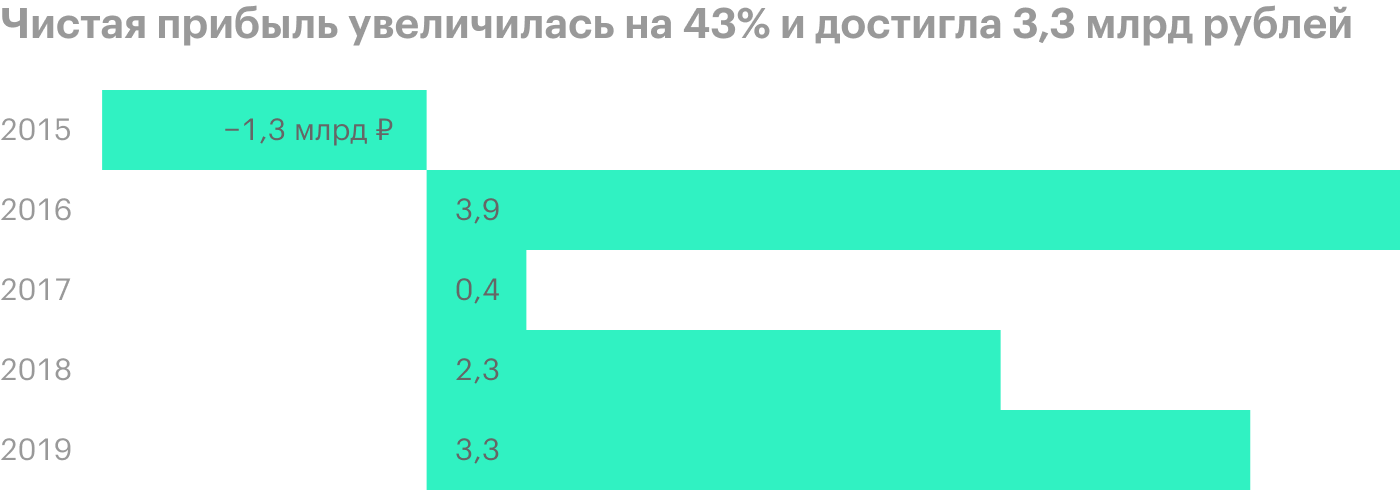 Источник: финансовые отчеты «Русской аквакультуры»