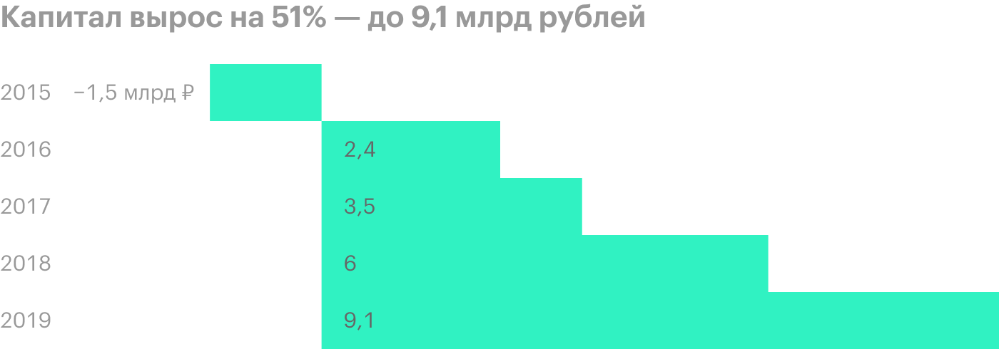 Источник: финансовые отчеты «Русской аквакультуры»