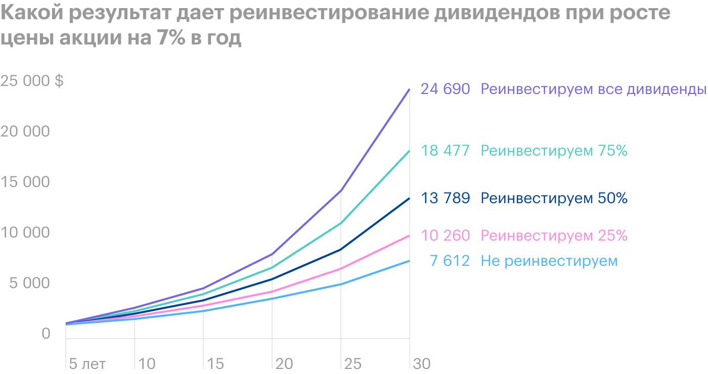 Любое неполное реинвестирование приводит к более низкому CAR. Если инвестор ничего не реинвестирует и вместо этого предпочитает тратить дивиденды, единственным компонентом роста будет повышение цены акций. Источник: Clear Eyes Investing