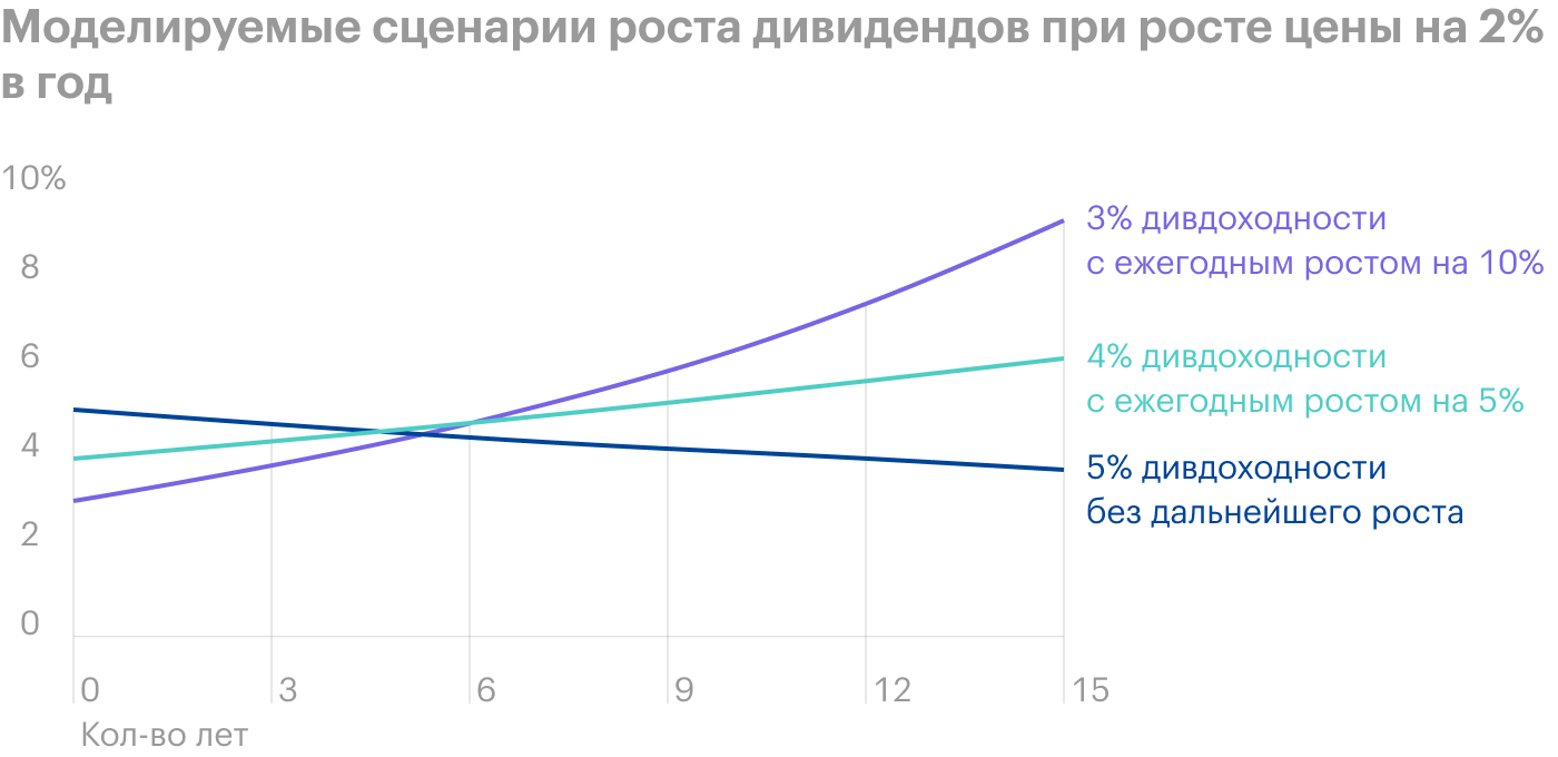 Компании с высокими темпами роста дивидендов дают более высокую полную доходность, чем акции с изначально высоким уровнем выплат, но медленным ростом дивидендов. Источник: S&P Global