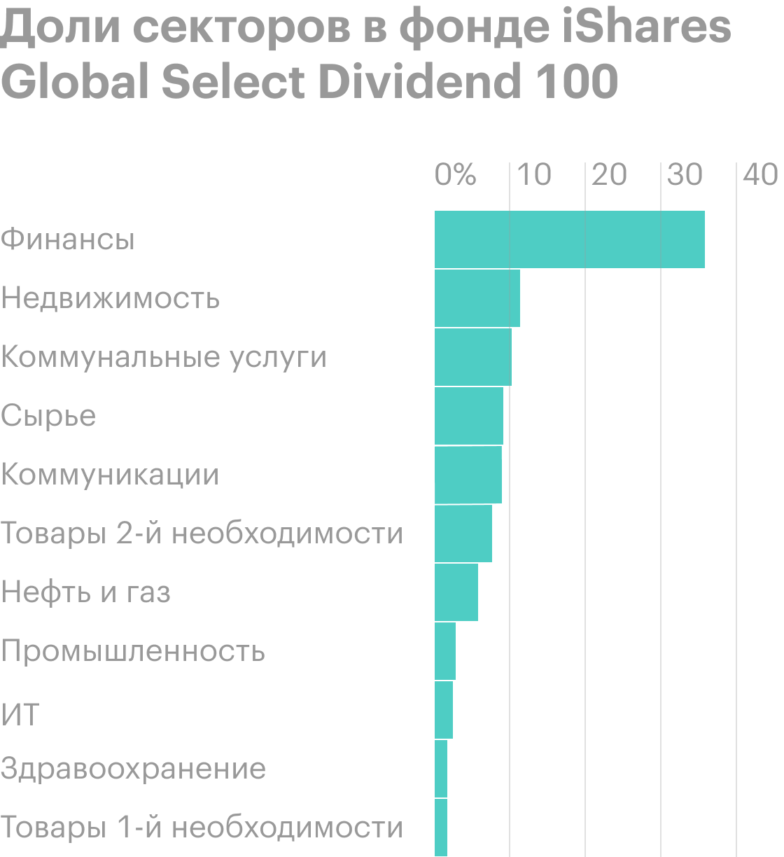 Дивидендные акции обычно концентрируются в определенных секторах: финансовом, коммунальном, недвижимости, сырье и нефтегазе. Возможно, дивидендному инвестору стоит добавлять в портфель также технологические акции, чтобы получить фактор роста и охватить секторы с высокой добавленной стоимостью. Источник: Occam Investing