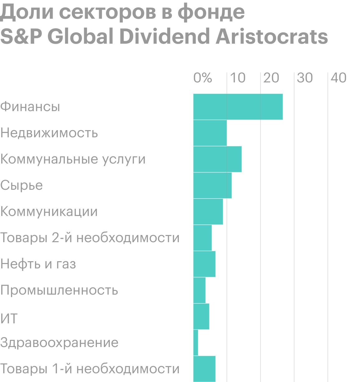 Дивидендные акции обычно концентрируются в определенных секторах: финансовом, коммунальном, недвижимости, сырье и нефтегазе. Возможно, дивидендному инвестору стоит добавлять в портфель также технологические акции, чтобы получить фактор роста и охватить секторы с высокой добавленной стоимостью. Источник: Occam Investing