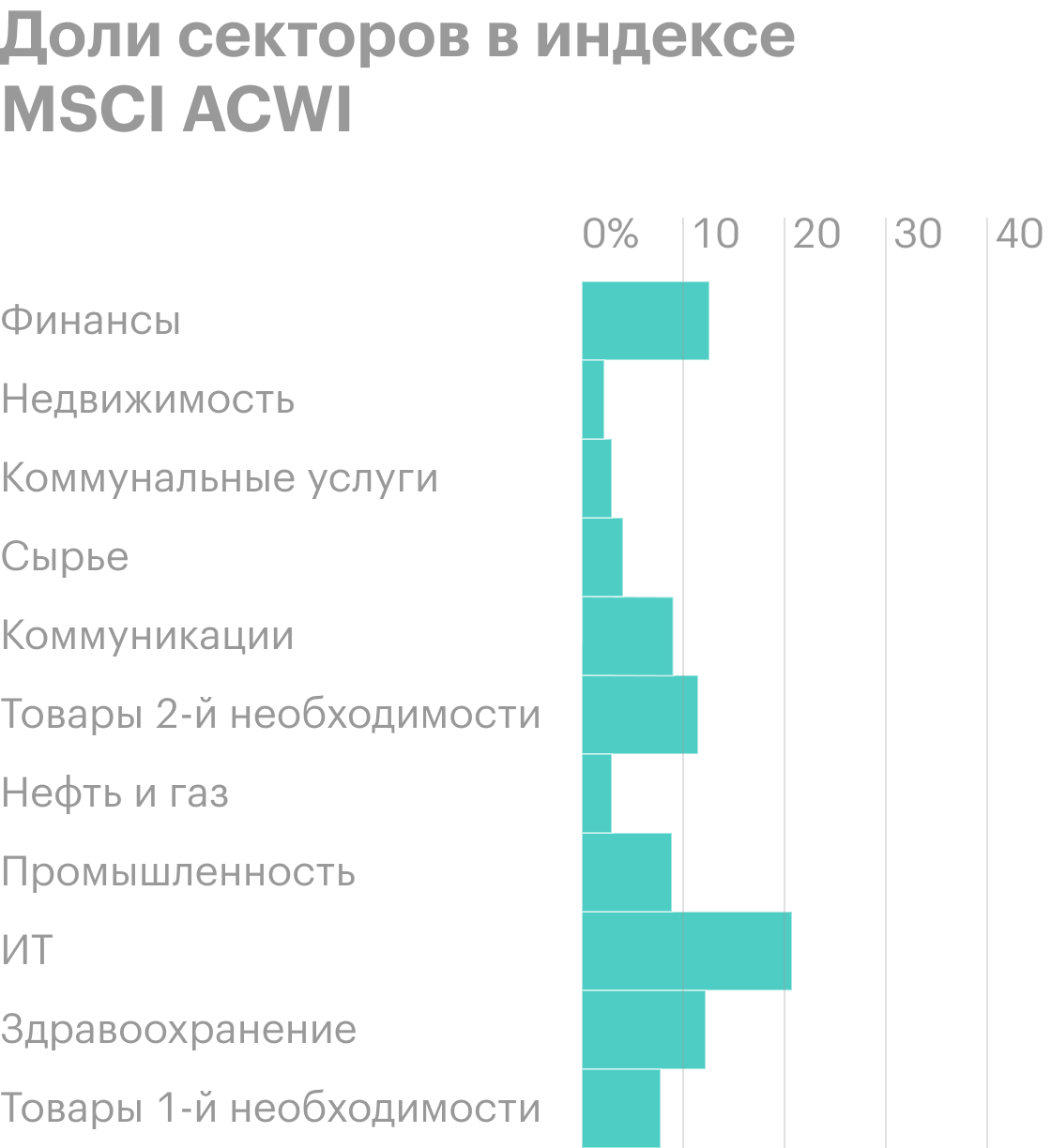 Дивидендные акции обычно концентрируются в определенных секторах: финансовом, коммунальном, недвижимости, сырье и нефтегазе. Возможно, дивидендному инвестору стоит добавлять в портфель также технологические акции, чтобы получить фактор роста и охватить секторы с высокой добавленной стоимостью. Источник: Occam Investing