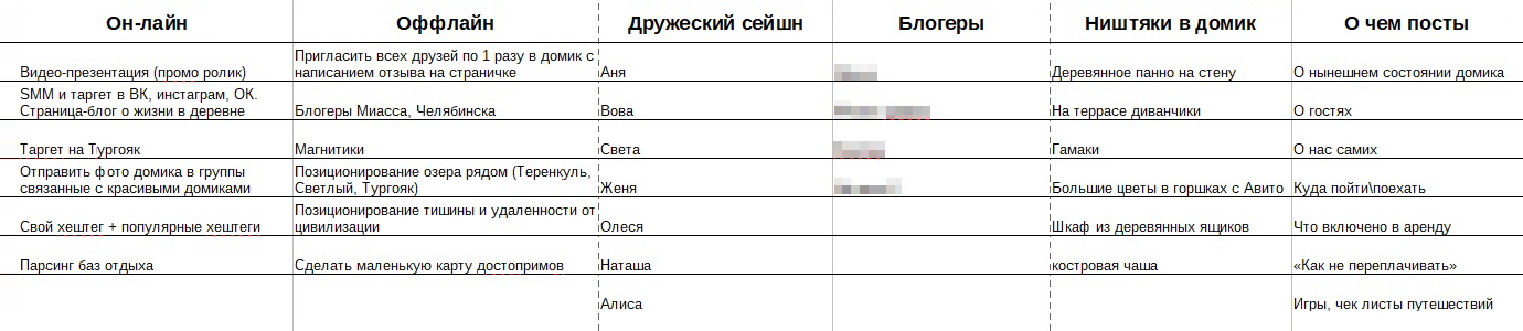 Я разбила таблицу на колонки: онлайн-продвижение, офлайн-продвижение, фишки, список блогеров и так далее