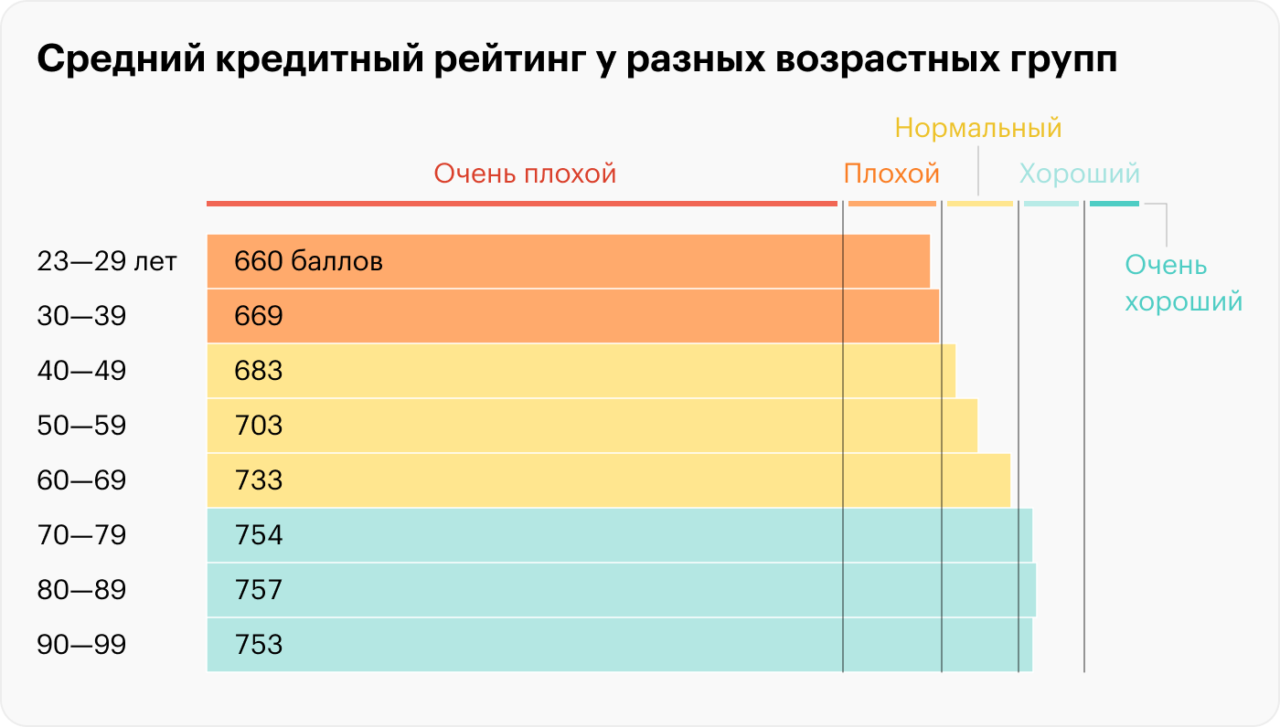 Чем выше рейтинг, тем лучше условия кредита. Если ваша кредитная история пуста, купить недвижимость или автомобиль без поручителей вряд ли получится. Источник: upgradedpoints.com