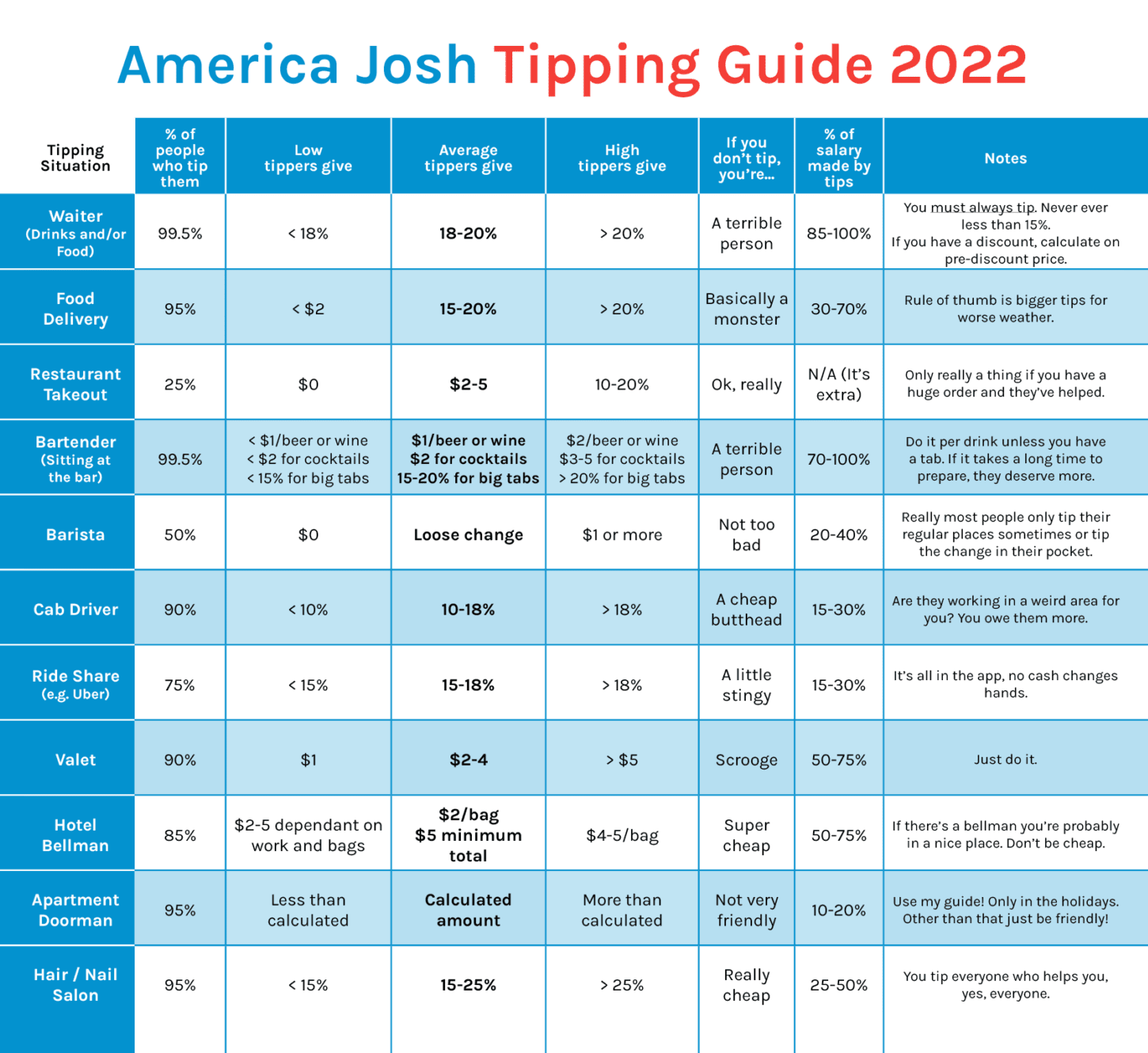 Размер чаевых в разных заведениях. Источник: americajosh.com