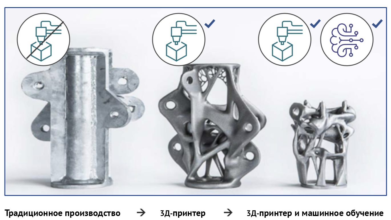 Деталь, созданная на 3Д-принтере с помощью машинного обучения, весит на 75% меньше, чем деталь на традиционном производстве, и на 50% меньше, чем деталь из 3Д-принтера без машинного обучения