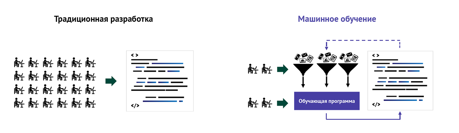 Машинное обучение может сократить расходы на сотрудников и уменьшить человеческий фактор при написании программ
